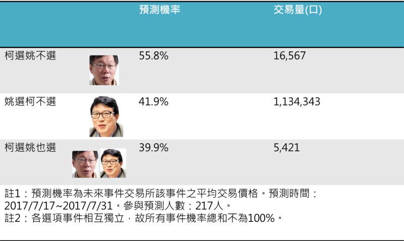 台北市長前哨戰柯P對決姚文智預測結果圖。   圖：未來事件交易所 / 提供