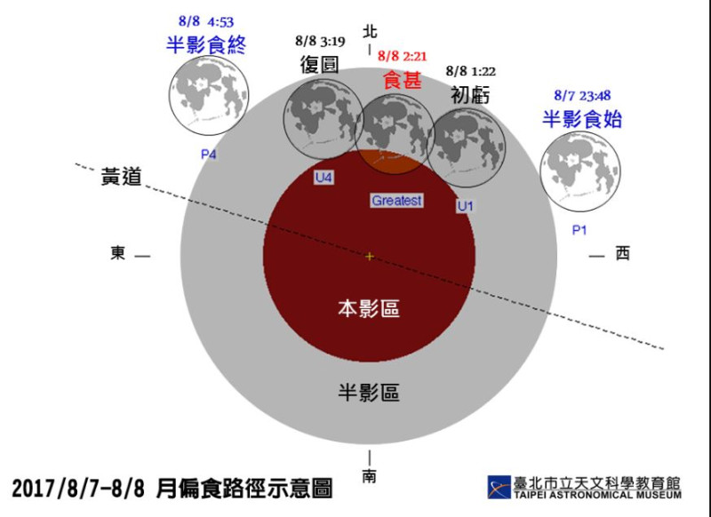 中央氣象局指出，在天氣許可的條件下，台灣各地可見到完整的月偏食過程   圖：台北市立天文科學教育館