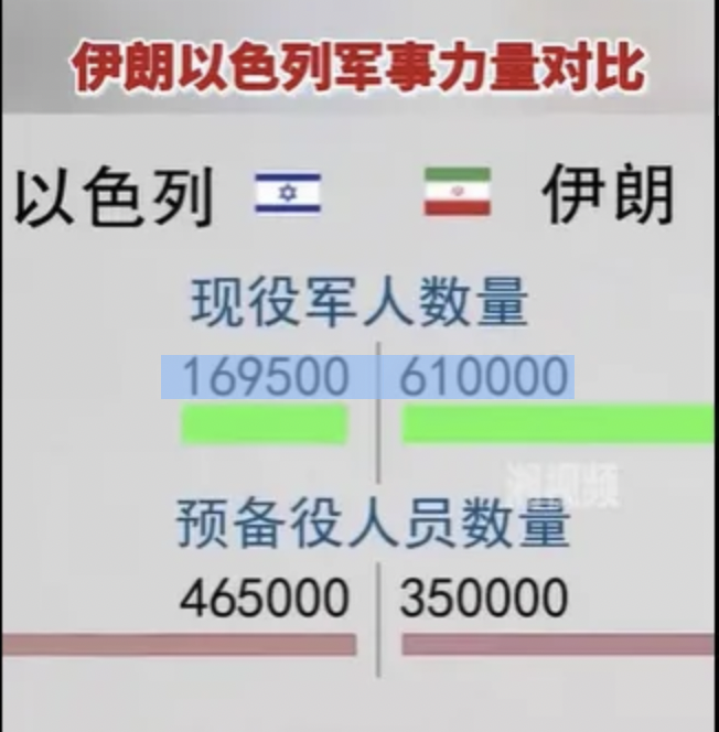 伊朗與以色列兵力比較   圖：翻攝自「點評校尉」