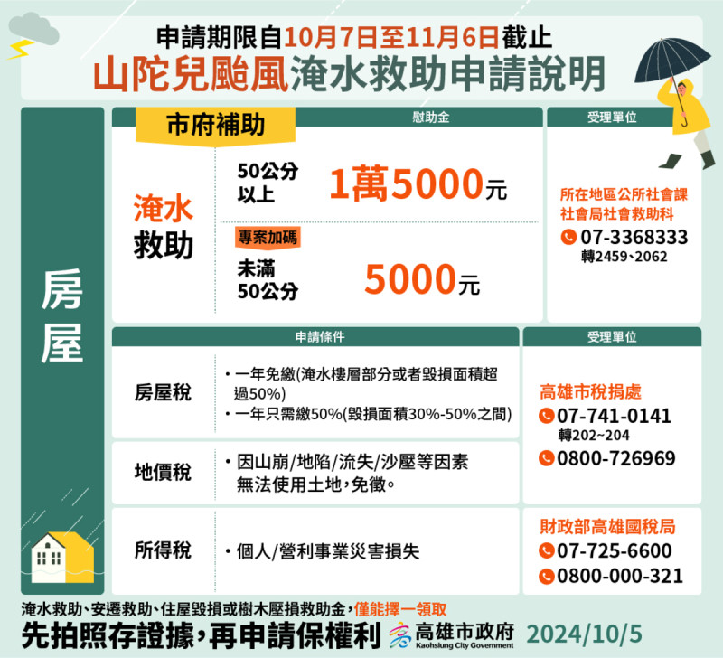 山陀兒颱風高雄受災戶可於10月7日至11月6日申請。   圖：高雄市社會局提供