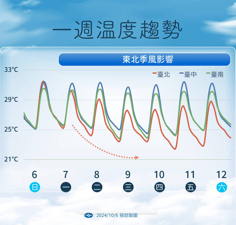 未來一週溫度。   圖：中央氣象署／提供