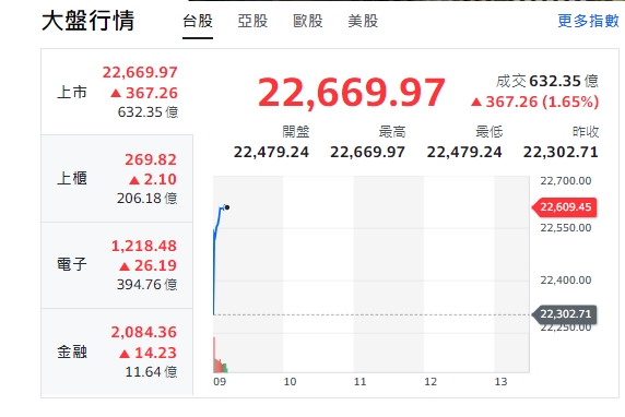 台股今天(7日)開紅、漲逾367點，約9點12分，最高來到22669點，櫃買指數(中小型股)、電子與金融類股全開紅。   圖:擷取自yahoo台股走勢圖