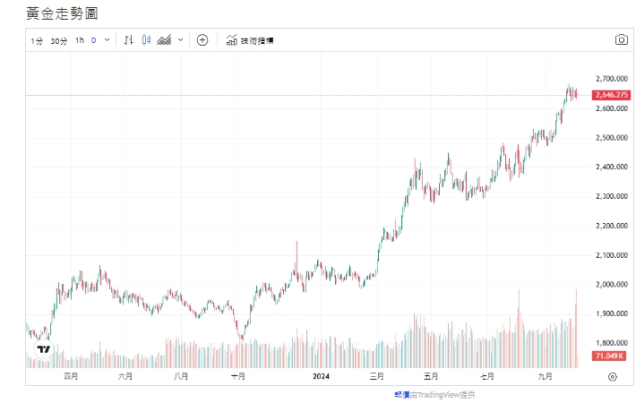 截至今天(7日)上午11點26分，黃金小幅回落至2644(盎司/美元)。   圖:貴金屬交易中心黃金走勢圖。