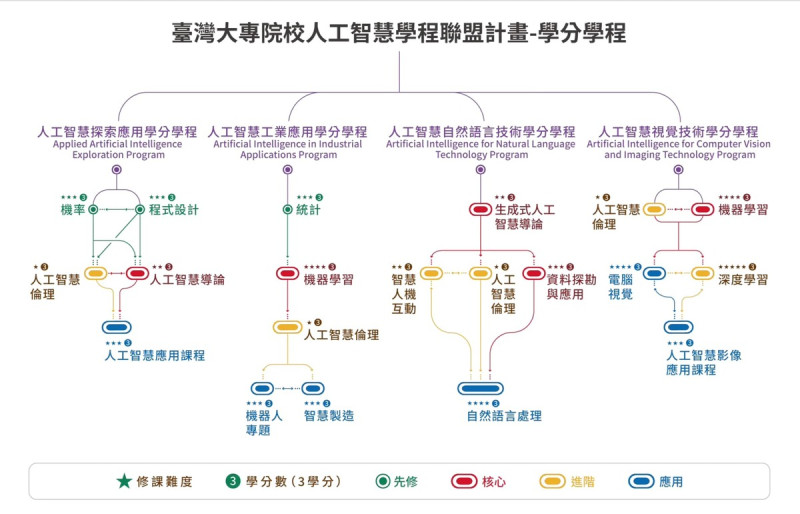 教育部於9月宣布成立「台灣大專院校人工智慧學程聯盟」。   圖：葉丙成臉書