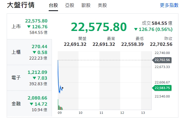 台股今天(8日)開盤跌挫逾136點、小幅震盪，最低來到22558點，櫃買指數(中小型股)、電子與金融類股全開黑、走跌勢。   圖: 擷取自yahoo台股走勢圖