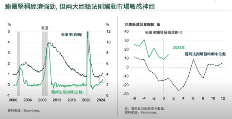 美國就業市場表現雖觸及薩姆法則門檻，觸動市場敏感神經，但就業放緩和勞動力缺口收斂，部分原因與外籍勞工湧入有關，且尚未見到企業大規模裁員的跡象，這與過往衰退時期有所不同。   圖：擷取自2024年第4季全球經濟及市場展望YouTube影音連結。