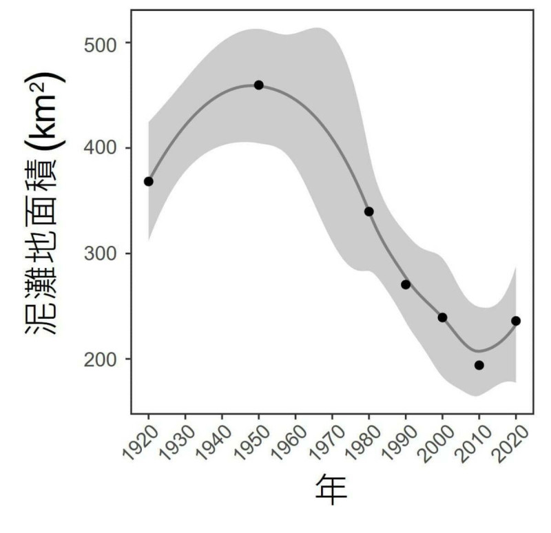 台灣西海岸泥灘地自百年前起急劇減少，至2010年已減少58%，影響候鳥遷徙。   圖：農業部／提供