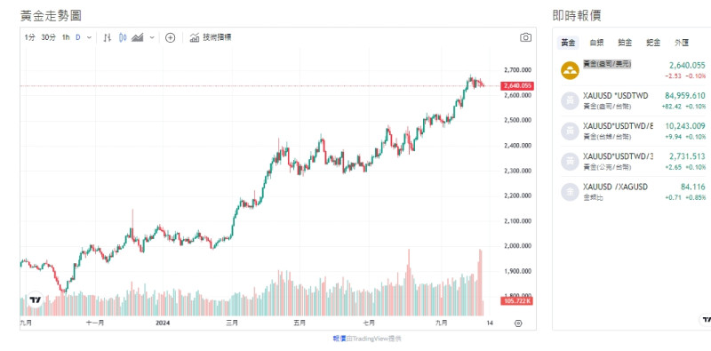 截至今天(8日)上午11點，黃金價格微回落，來到2,636.155(盎司／美元)。   圖：擷取自貴金屬交易中心