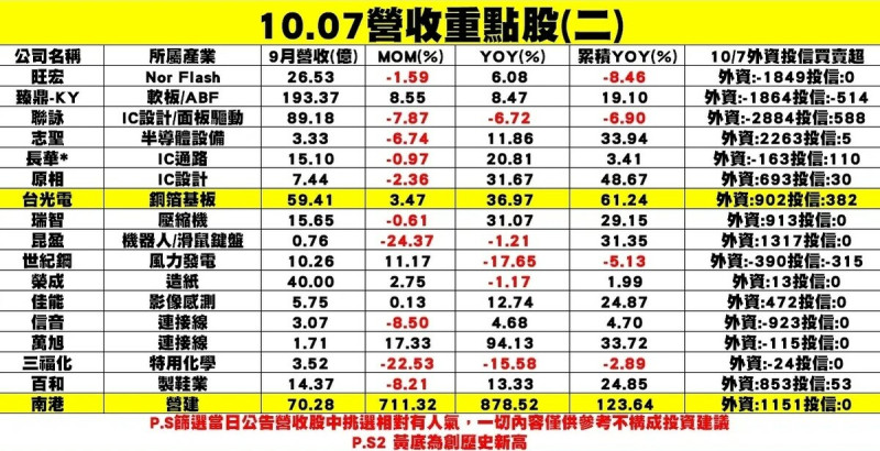 個股企業陸續公布9月營收重點股成績單。   圖：分析師謝明哲/提供