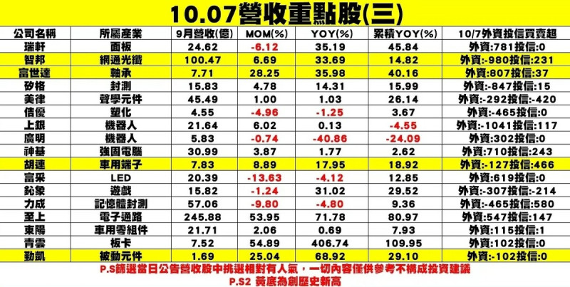 個股企業陸續公布9月營收重點股成績單。   圖：分析師謝明哲/提供