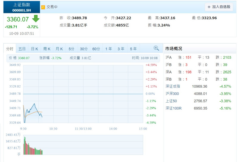 中國A股今日終止連續漲勢熄火，上證指數開盤隨即重挫。   圖：翻攝自騰訊