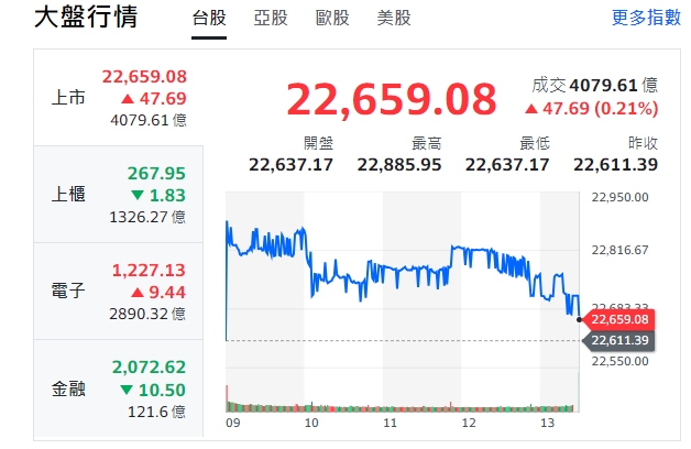 台股今天(9日)開高、終場收斂漲幅、漲逾47.69點，收在22659點。   圖: 擷取自yahoo台股走勢圖