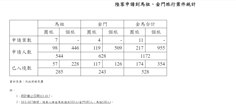 根據內政部移民署的統計，截至10月7日為止，共有333位陸客入境金馬旅遊。   表：陸委會提供