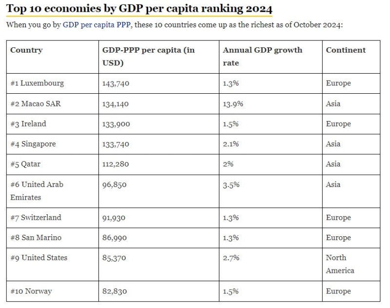 《富比士》公布的最富裕國家排名中，前 10 名有 5 個歐洲國家以及 4 個亞洲國家，僅有美國一個北美國家。   圖：翻攝自 Forbes India 官方網站