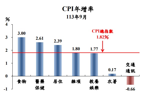 主計總處9日發布113年9月消費者物價指數(CPI)年增率漲1.82%，7大類中僅交通通訊項目下跌。   圖：翻攝ws.dgbas.gov.tw