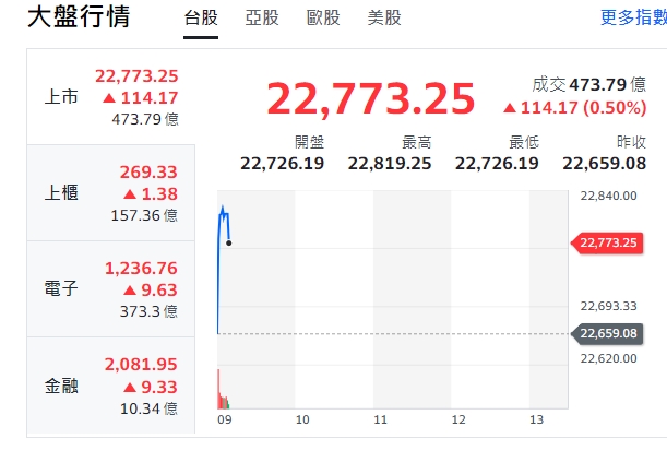 台股今天(11日)開紅、漲逾114點後下挫、收斂漲幅，最高來到22819點。櫃買指數(中小型股)、電子與金融股全開紅。   圖: 擷取自yahoo台股走勢圖