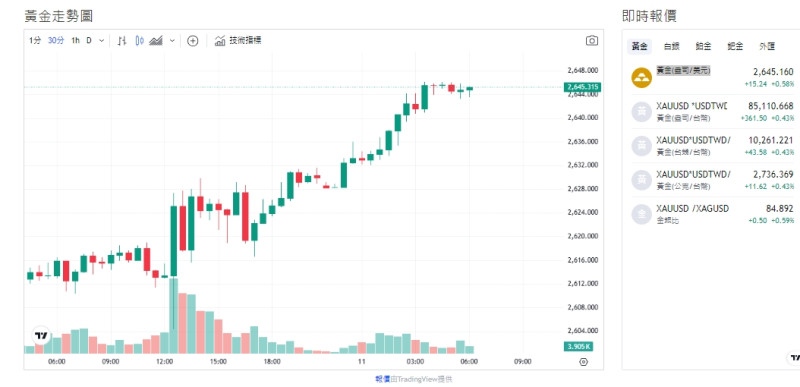 截至今天(11日)下午1點47分，黃金價格微反彈至約2644 (盎司/美元)。   圖: 擷取自貴金屬交易中心