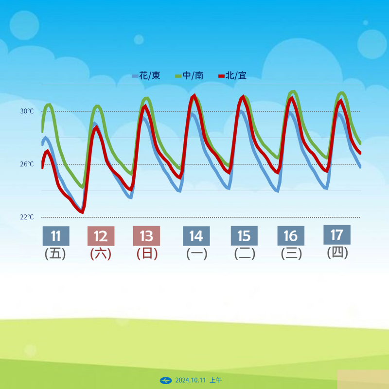 未來一周氣溫變化。   圖：中央氣象署／提供