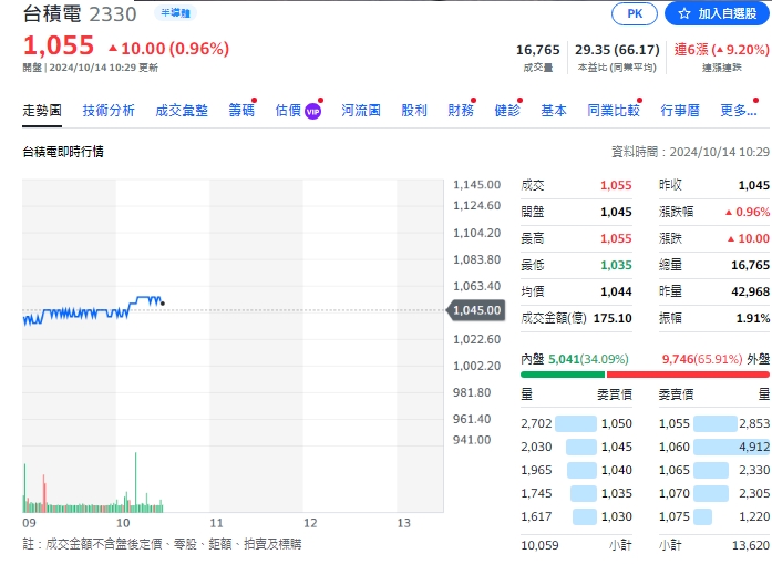 台積電9月營收雙成長，本週四(17日)法說會登場。截至今天(14日)10點半，上漲10元，來到1055元。   圖:擷取自yahoo個股走勢圖