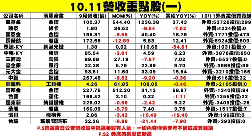 個股企業9月陸續公布營收表現。   圖: 分析師/謝明哲提供