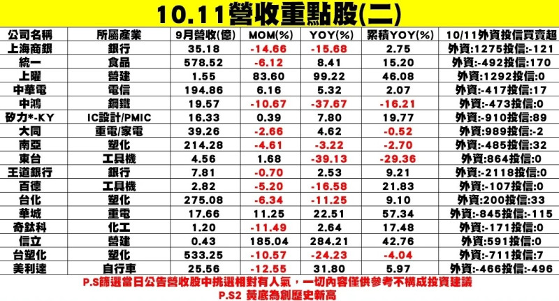 個股企業9月陸續公布營收表現。   圖: 分析師/謝明哲提供