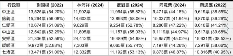 吳靜怡分析，「同意」罷樑高達6萬9934票，占44.84%，在沒有候選人的情況下，各區的「同意」罷免票數，皆超過2020年民進黨提名立委蔡適應。   圖：取自吳靜怡臉書