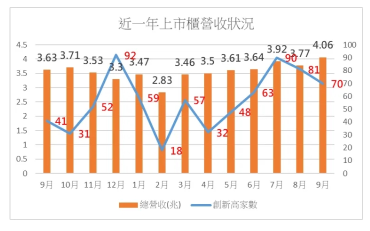 近1年上市櫃營收狀況(2023年9月~2024年9月)。   圖: 分析師謝明哲/提供