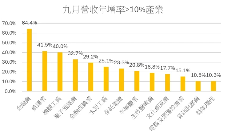 2024年9月營收年增率大於10的產業分類。   圖: 分析師謝明哲/提供