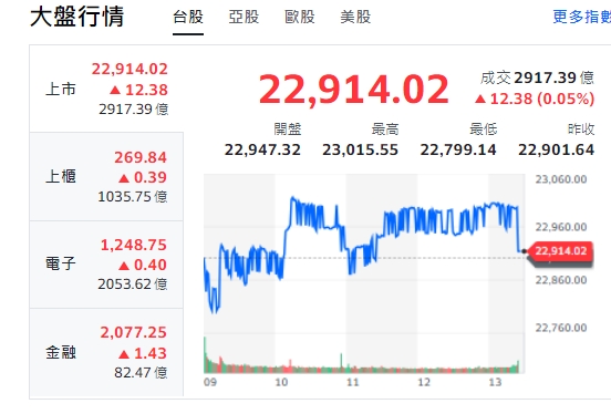 台股今天(14日)早盤開低、在平盤附近震盪，10點後，由黑翻紅、再下挫跌深，約11點半後、盤中又由黑翻紅，量縮不到3000億元。   圖: 擷取自yahoo台股走勢圖。