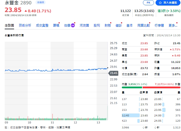永豐金今天(14日)漲0.4元、1.71%、收盤23.85元。   圖: 擷取自yahoo個股走勢圖