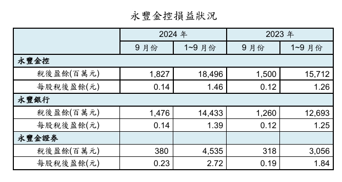 永豐金控自結9月與子公司的損益表現。   圖: 永豐金/提供