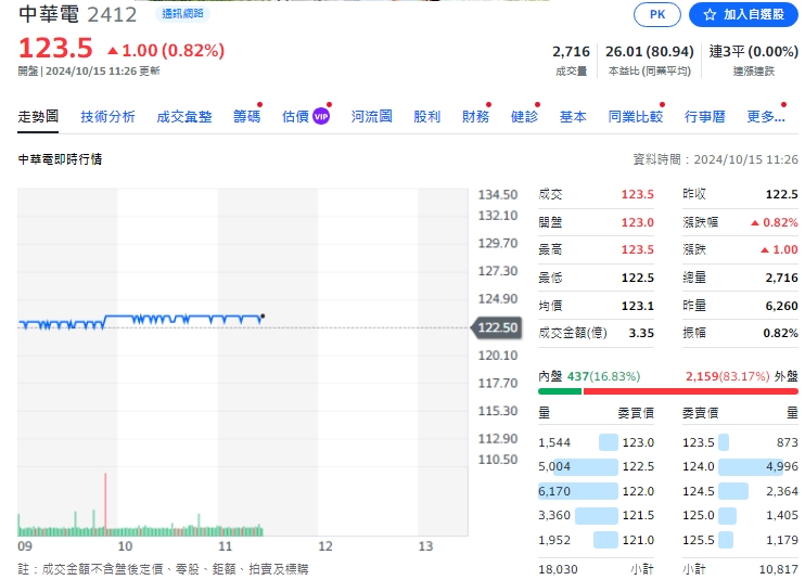 中華電今天(15日)截至11點半，股價漲1元，來到123.5元。   圖: 擷取自yahoo個股走勢圖