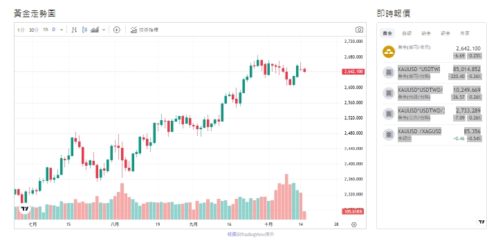 黃金交易金額截至今天(15日)下午1點40分，來到2639(盎司/美元)、微跌0.24%。   圖: 擷取自貴金屬交易中心