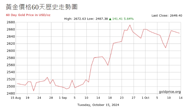 黃金價格60天走勢圖。   圖: 擷取自貴金屬交易中心。