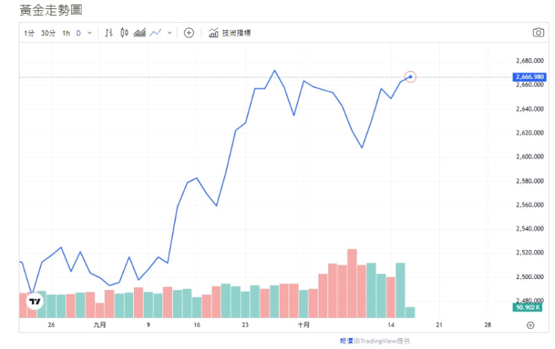 黃金今天(16日)下午1點，交易價格漲幅0.16%、來到2667.2 (盎司/美元)。   圖: 擷取自貴金屬金交易中心