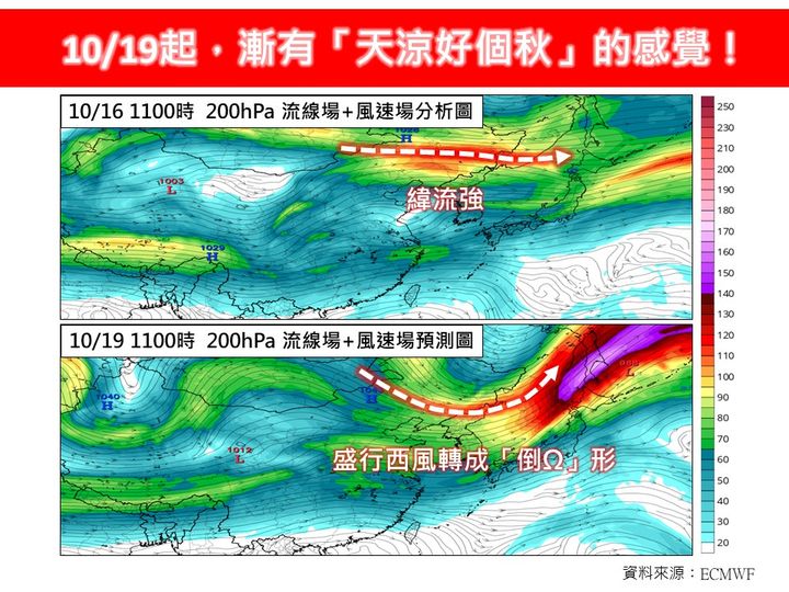 國立台灣大學大氣科學博士林得恩指出，周六、周日之後，緯流強度轉弱，盛行西風轉成「倒Ω」形，東北部氣溫將下降為攝氏25至27度之間。   圖：翻攝自林老師氣象站粉絲專頁