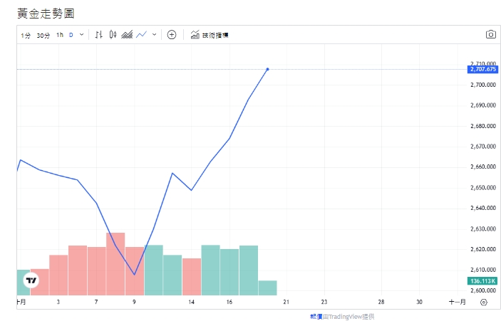 截至今天(18日)下午2點，黃金價格漲0.66%、來到2,711.790 (盎司/美元)。   圖: 擷取自貴金屬交易中心