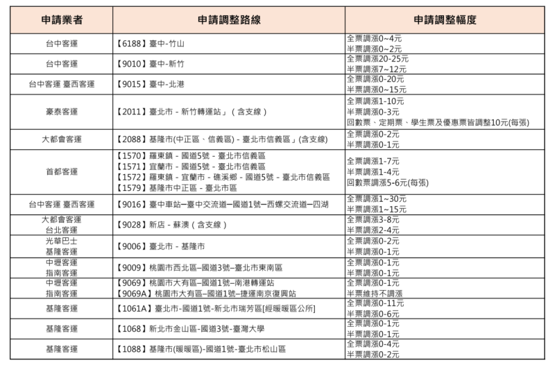  11月公路客運票價調整一覽。 圖：公路局／提供 