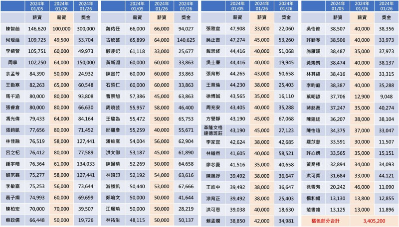 四叉貓整理民眾黨71人名單，表格橘色部分是吹哨者沒領到的錢。   圖：翻攝四叉貓臉書