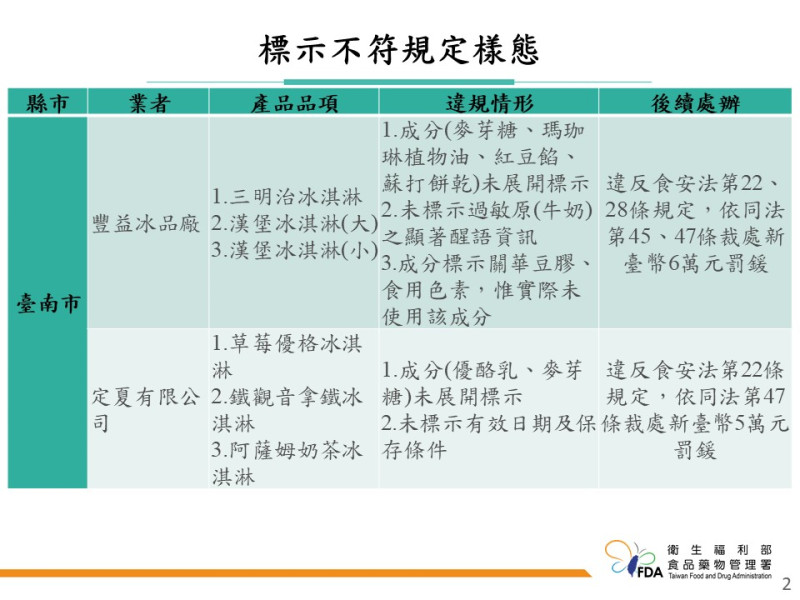 食藥署今日公布「113年食用冰塊及包裝冰品製造業稽查專案」結果，發現其中5家業者違規。   圖：食藥署／提供