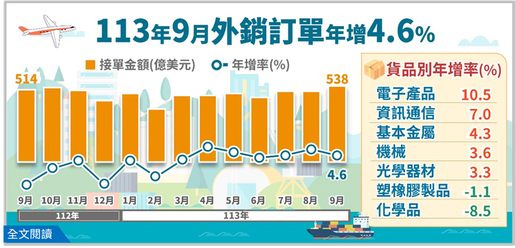 經濟部21日公布9月外銷訂單統計，受惠人工智慧、高效能運算及雲端產業等商機持續拓展，9月外銷訂單537.9億美元，與上年同月比較增加23.9億美元或增4.6%。   圖：經濟部提供