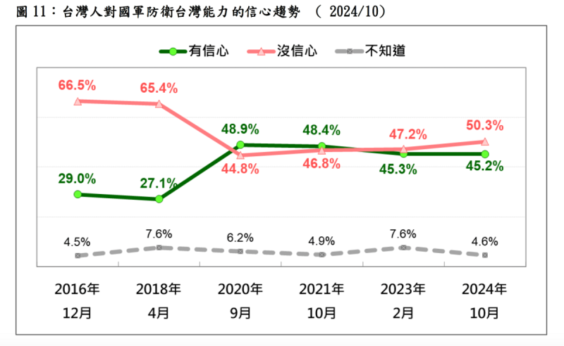 台灣民意基金會歷次對中國武力犯台，對於國軍防衛是否有信心的民調   圖：台灣民意基金會／提供