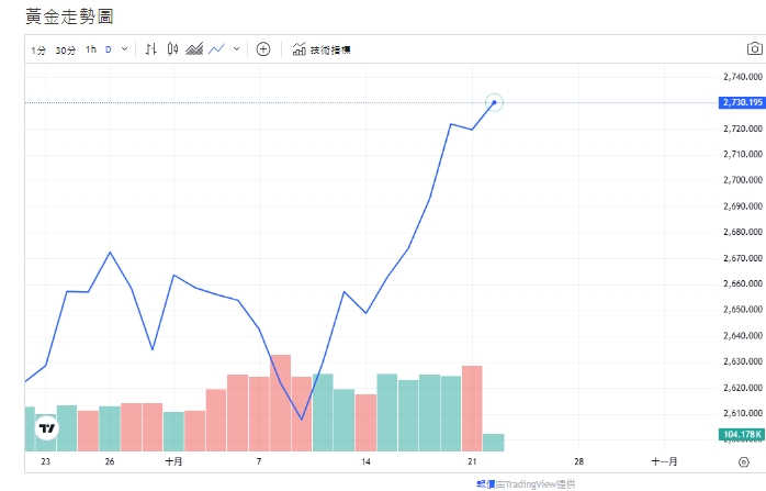 截至今天(22日)下午1點40分，黃金價格來到2733.150(盎司/美元)。   圖: 擷取自貴金屬交易中心