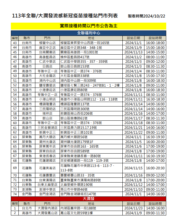 疾管署表示，自11月1日起，50歲以上及6個月以上嬰幼兒可免費接種公費流感和新冠疫苗。民眾可於全聯及大潤發設置的接種站接種。（此為全聯、大潤發接種站相關資訊)   圖：疾管署／提供