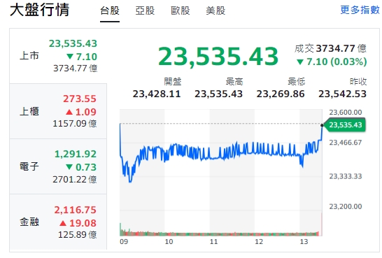 台股今天(22日)開低走低，終小挫逾7點，收黑在23535點。   圖: 擷取自yahoo台股走勢圖