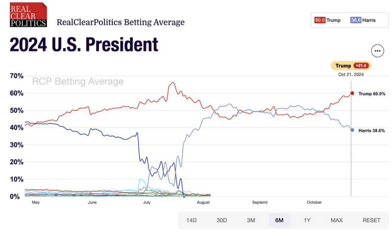 民調數據聚合網站 RealClearPolitics 統整多間線上博彩網站數據後發現，較多人看好川普。   圖：翻攝自 RealClearPolitics