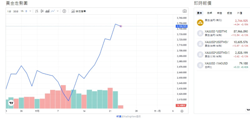 截至今天(23日)上午11點半，金價來到2,740.065(盎司/美元)。   圖: 擷取自貴金屬交易中心