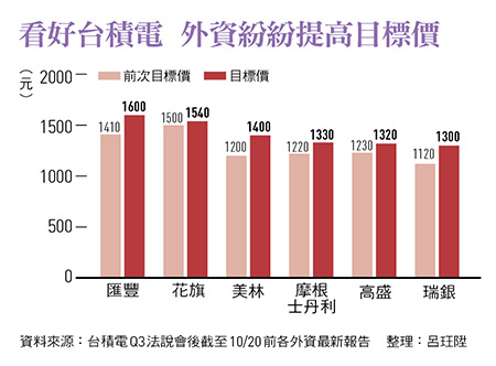 看好台積電 外資紛紛提高目標價   圖：今周刊/提供