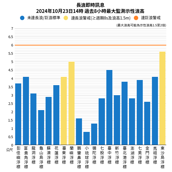 潭美颱風逐漸靠近菲律賓，台灣也同樣受到影響，氣象署稍早發布長浪即時訊息。   圖：翻攝自鄭明典臉書