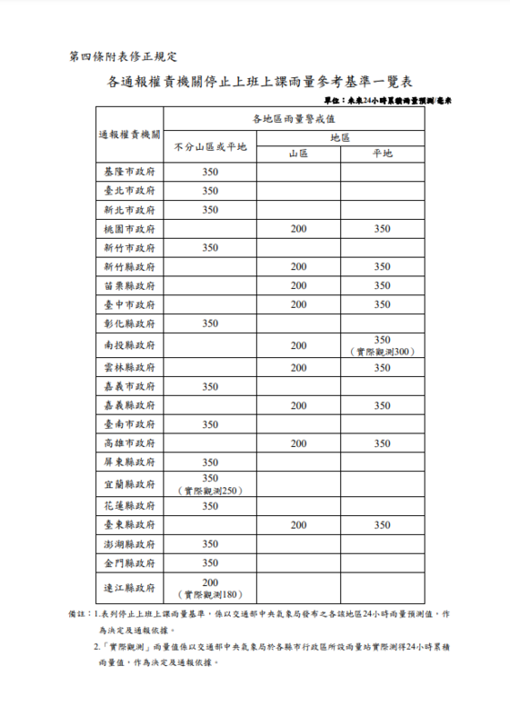 《天然災害停止上班及上課作業辦法》提供之各縣市停班停課雨量參考基準。   圖：翻攝自全國法規資料庫